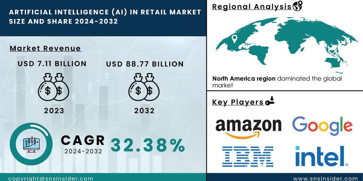 Artificial Intelligence in Retail Market Competitive Analysis, Opportunities