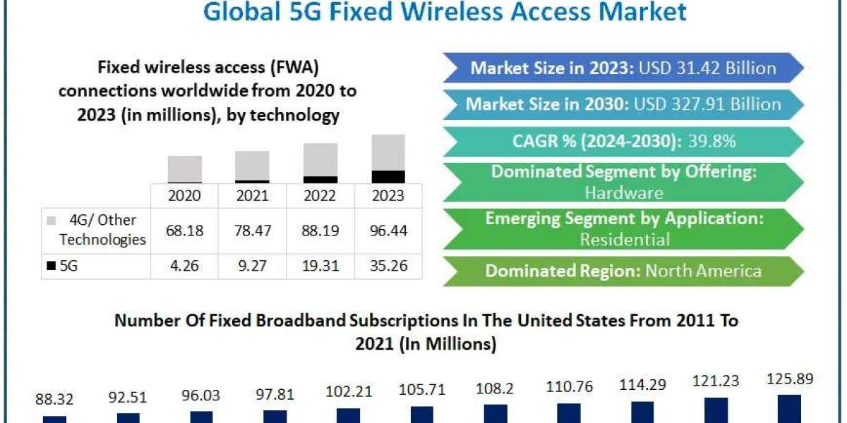 5G Fixed Wireless Access Market Trends: Robust Growth Forecast at a 39.8% CAGR Through 2030