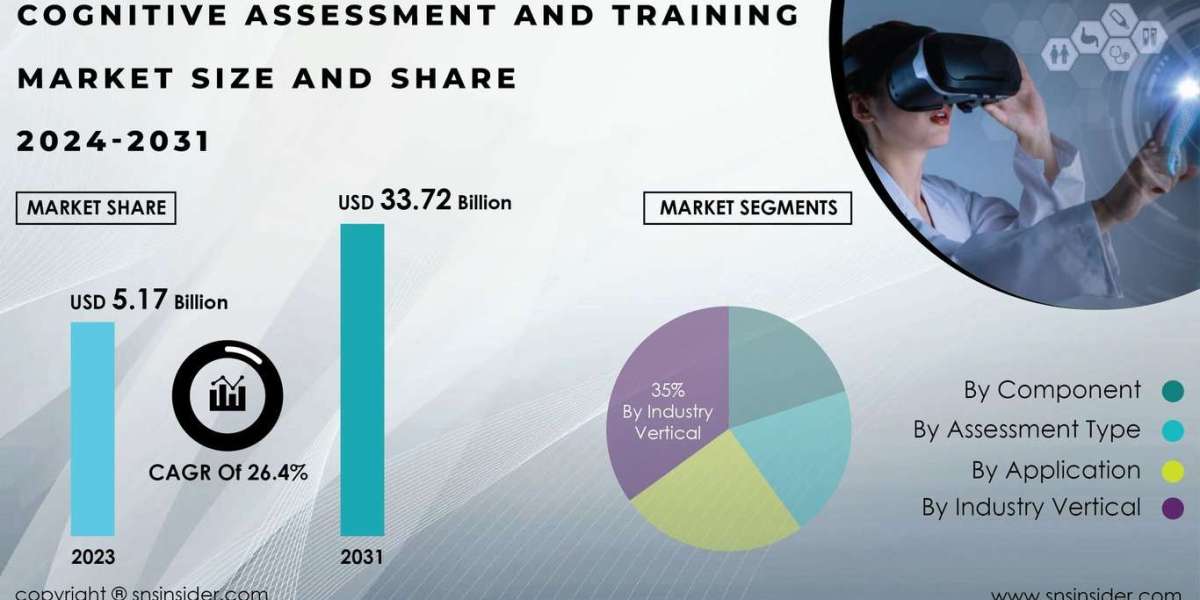 Cognitive Assessment and Training Market Competitive Landscape, Growth Trends