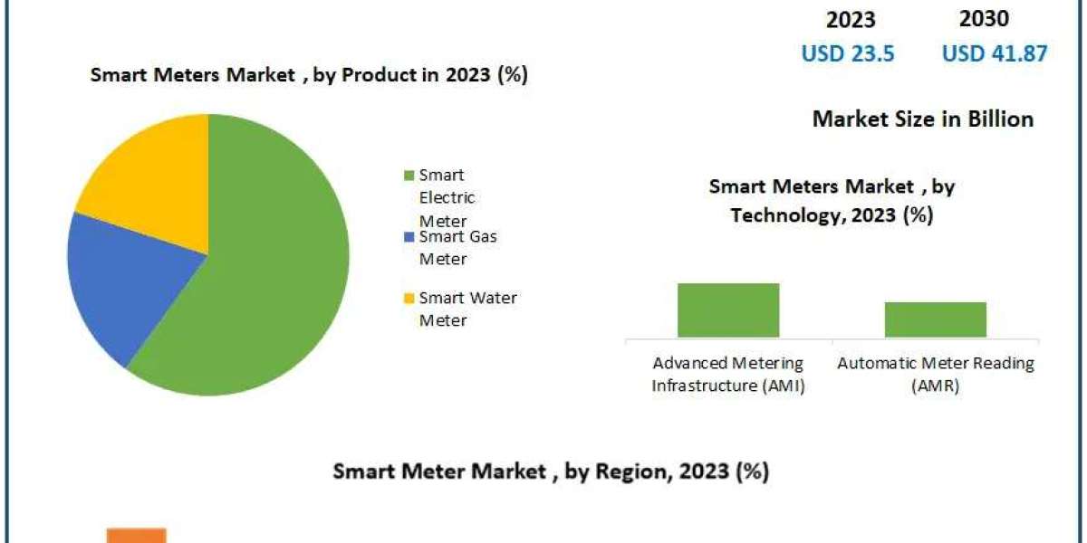 Smart Meters Market: Emerging Trends and Technological Advancements Forecast from 2024 to 2030