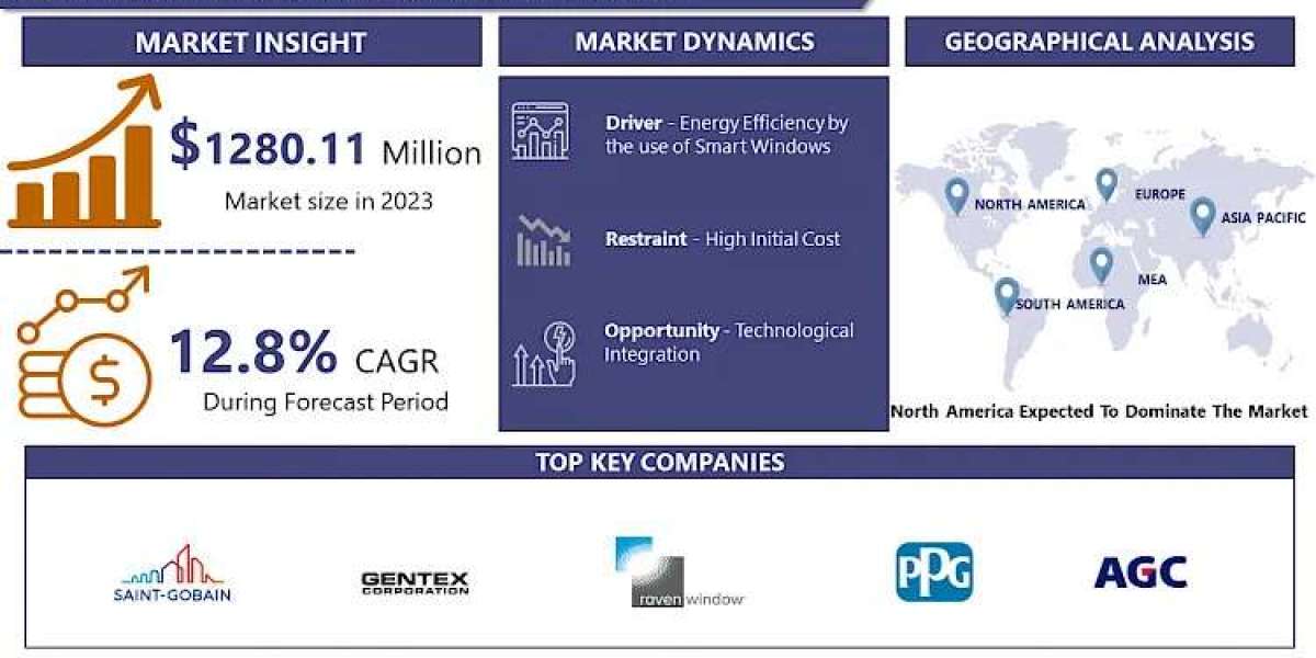 Global Smart Window Market is projected to surge ahead at a CAGR of 12.8% from 2024 to 2032