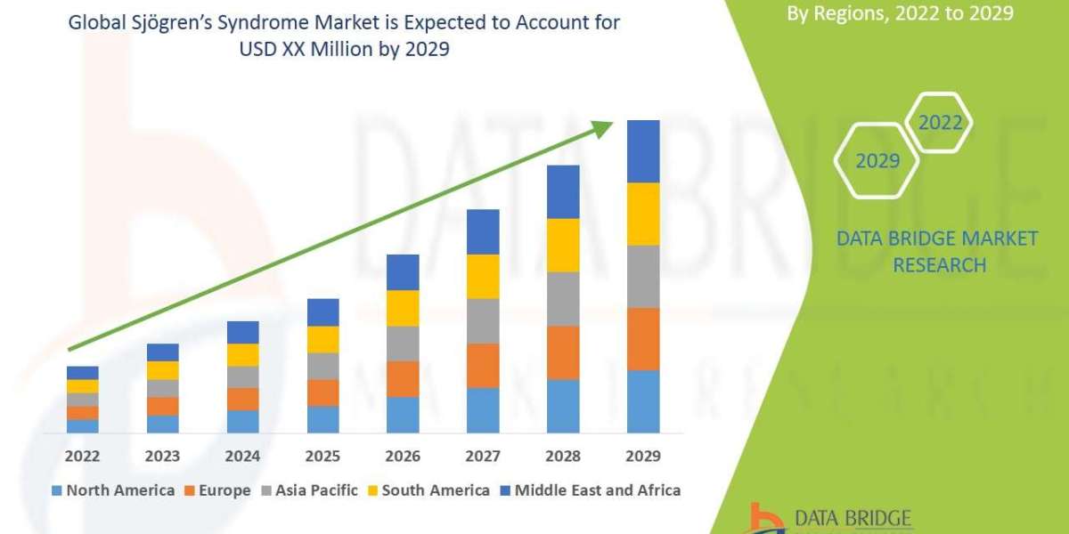 Sjögren’s Syndrome Market Size, Share, Trends, Demand, Growth and Competitive Outlook