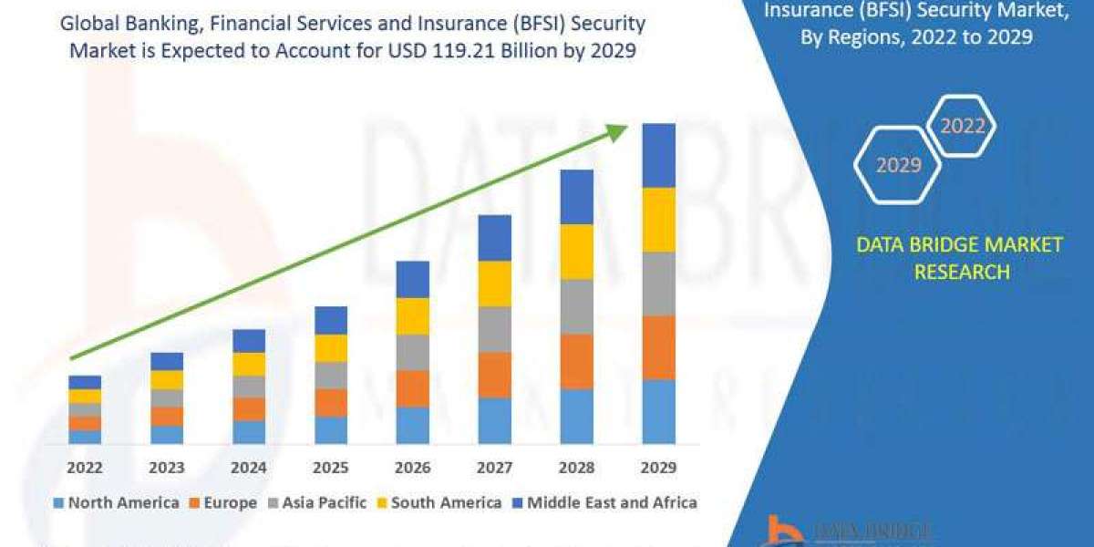 Banking, Financial Services and Insurance (BFSI) Security  Future Scope: Growth, Share, Value, Size, and Analysis