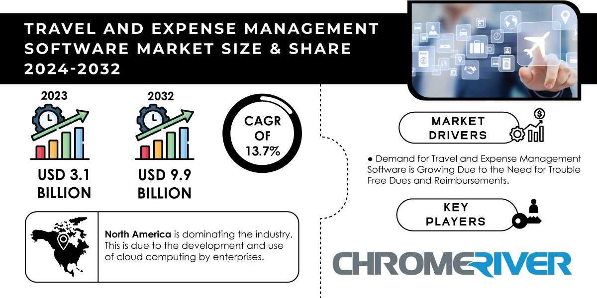 Travel and Expense Management Software Market Regional Outlook, Impact of Recent Events, Competitive Landscape