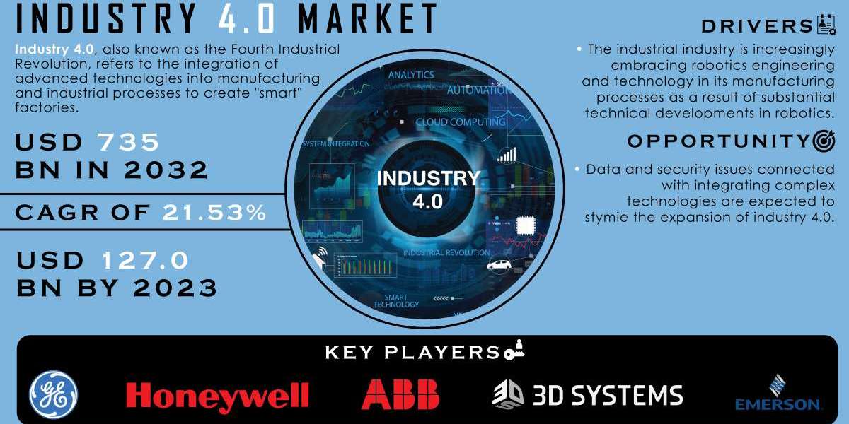 Industry 4.0 Market | Size, Share, and Growth Forecast