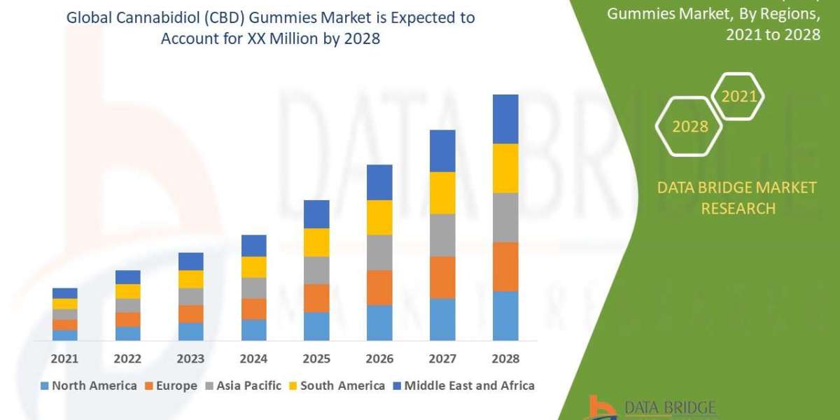 Cannabidiol (CBD) Gummies Trends: Growth, Share, Value, Size, and Analysis