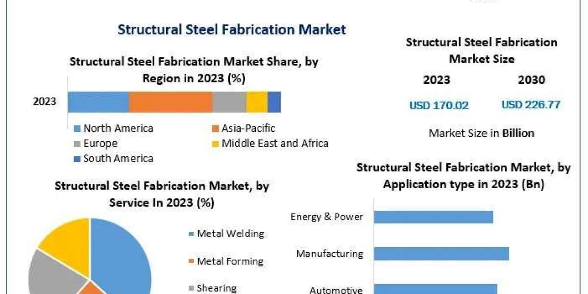 Structural Steel Fabrication Market Top Manufacturers, Business Demands And  Forecast to 2030