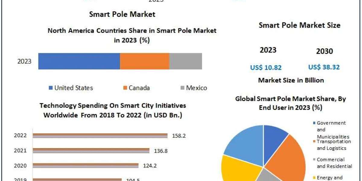 Smart Pole Market Industry Survey, Breadth, Main Influences, and Predicted Directions | 2030