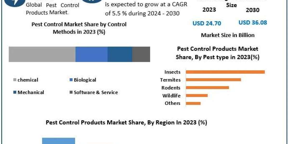 Pest Control Products Market Beyond the Horizon: Economic Forces, Advancement Potential, and Extent | 2024-2030