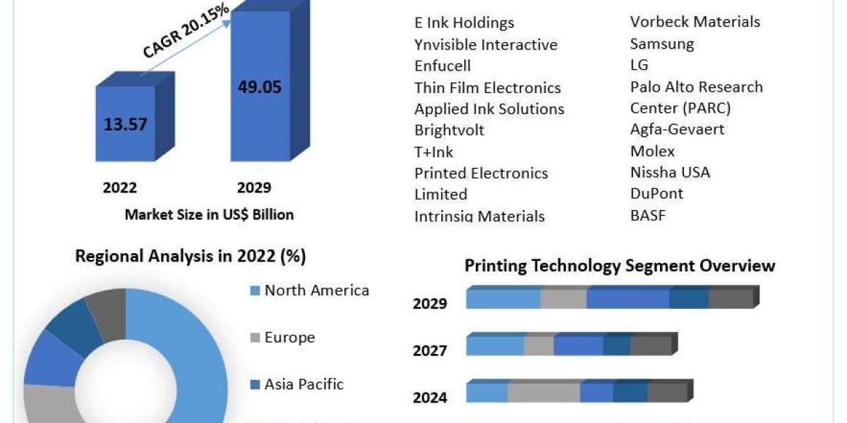 Roll-to-Roll Printing Market Outlook 2030: Key Trends in Printed Electronics and Packaging