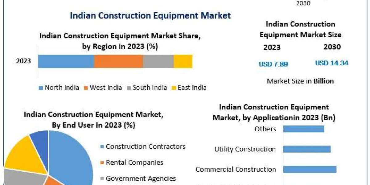 Indian Construction Equipment Market Insights: Estimated CAGR of 8.9% Towards US$ 14.34 Billion by 2030