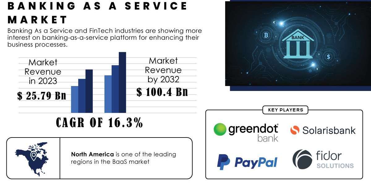 Banking as a Service Market | Impact of Recent Events and Market Dynamics