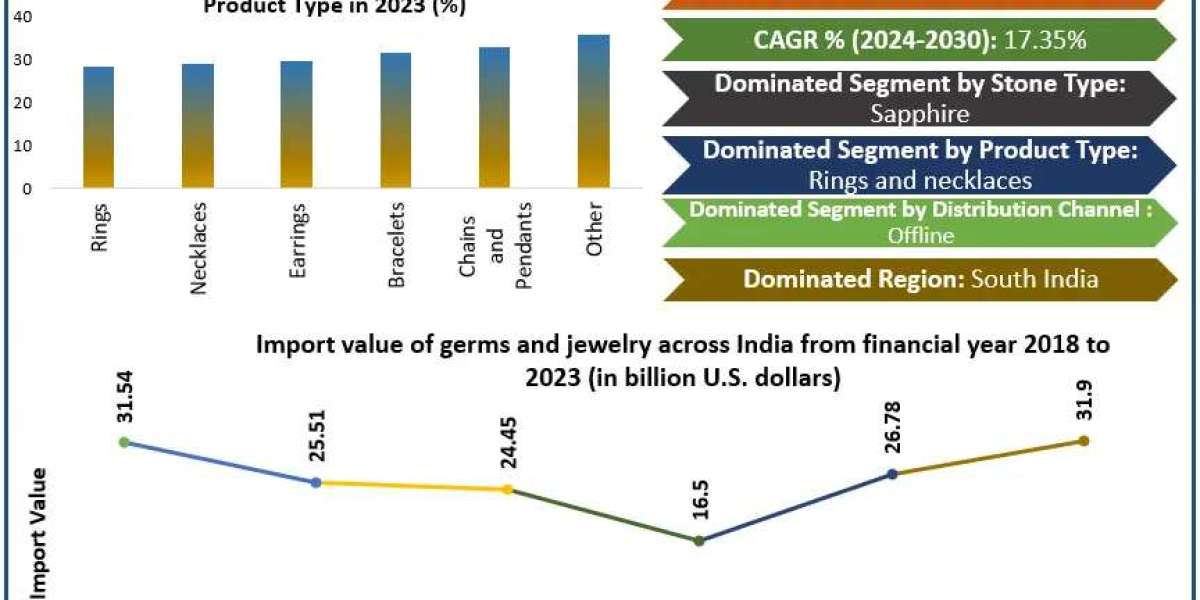 India Gem and Jewellery Market Forecast: Surging to USD 133.96 Bn by 2030 with a 17.35% CAGR