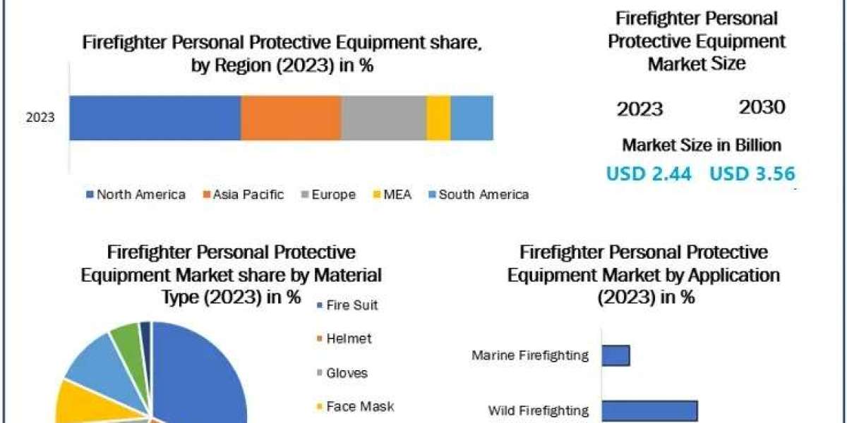 Firefighter Personal Protective Equipment Market Forecast: Key Drivers and Trends for 2030