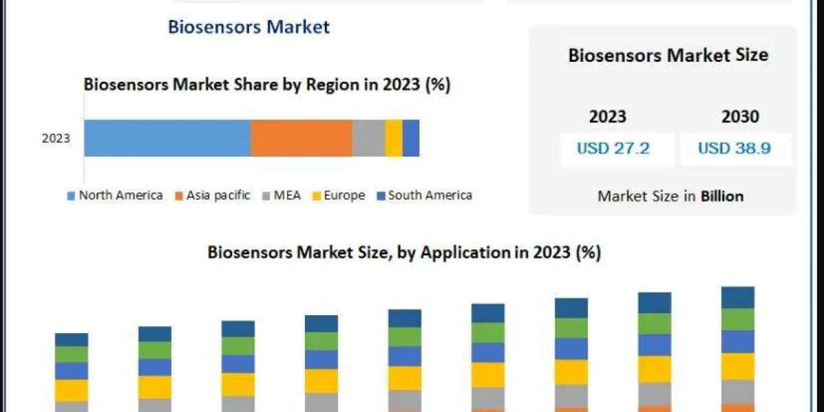 Future Trends in the Biosensors Market: Innovations, Applications, and Impact