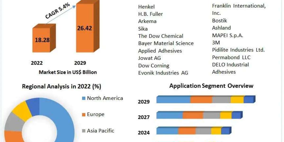 Water-based Adhesive Market Overview And Competition Analysis By 2029