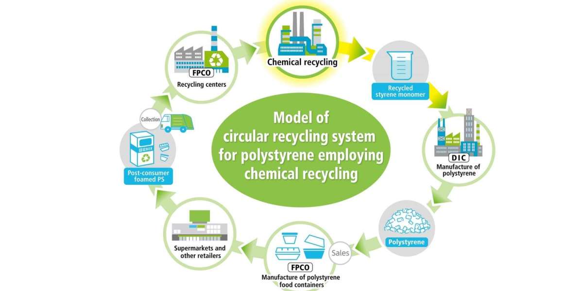 Chemical Recycling Market 2024 Analysis Key Trends, Growth Opportunities, Challenges, Key Players, End User Demand and F