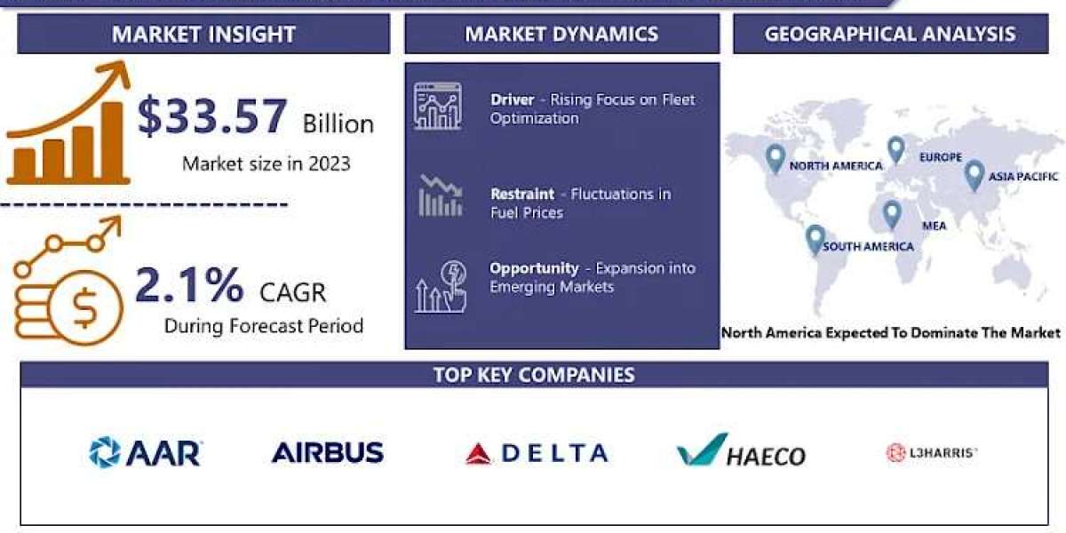 Aircraft Maintenance, Repair and Overhaul (MRO) Market Size To Grow At A CAGR Of 2.1% By 2032