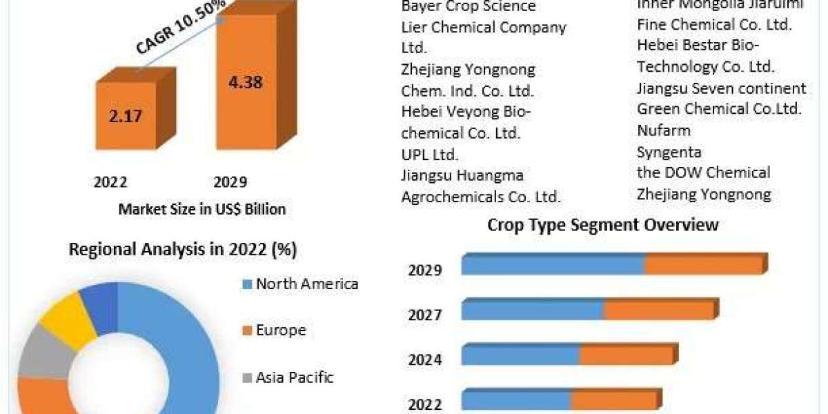 Glufosinate Market Growth, Overview with Detailed Analysis 2029