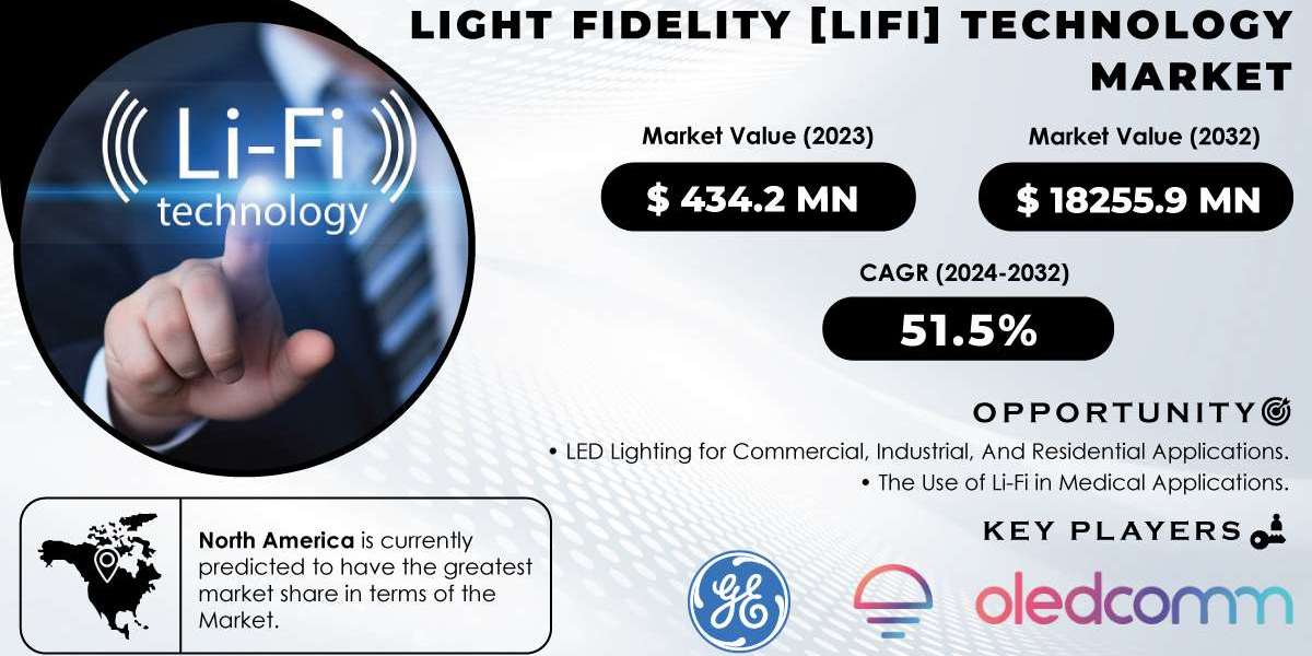 Light Fidelity Technology Market | Comprehensive Research and Industry Insights