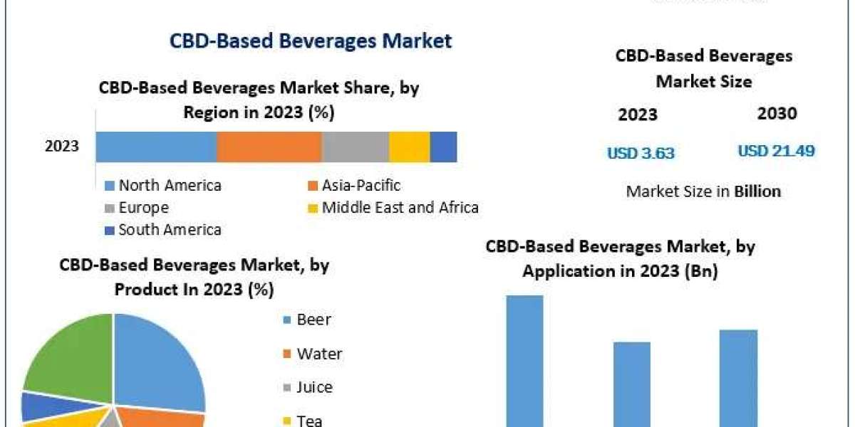 CBD-based Beverages Industry to Grow at 28.9% CAGR, Reaching USD 21.49 Billion by 2030