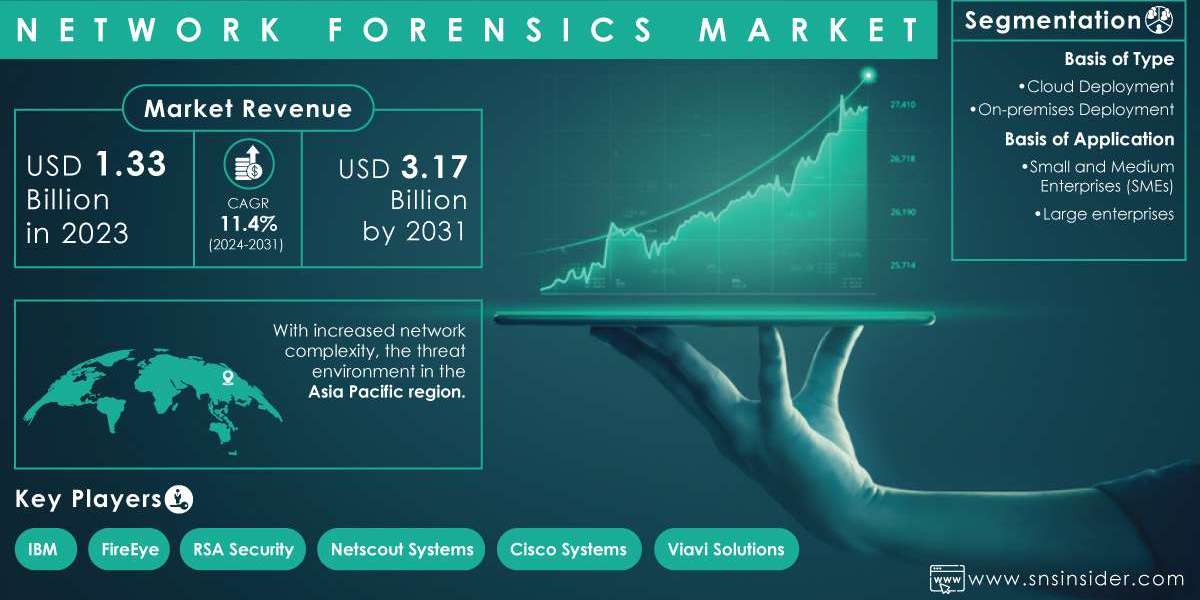 Network Forensics Market Size, Growth Trends