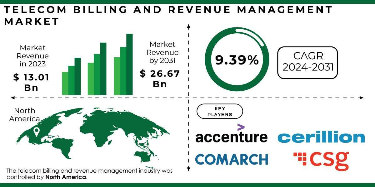 Telecom Billing and Revenue Management Market Regional Analysis, SWOT Analysis