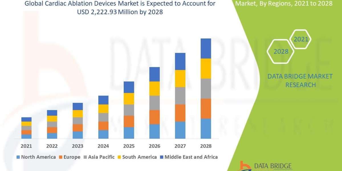 Cardiac Ablation Devices  Revenue Forecast: Growth, Share, Value, and Trends