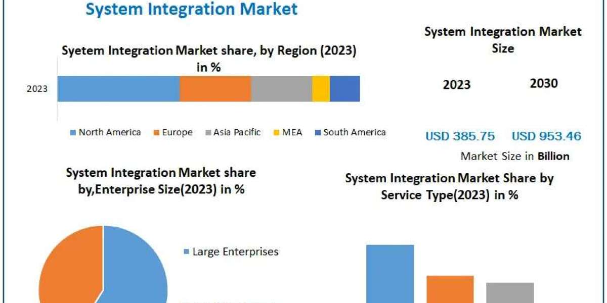 System Integration Market Trends: Targeting USD 953.46 Bn by 2030 at 13.8% CAGR