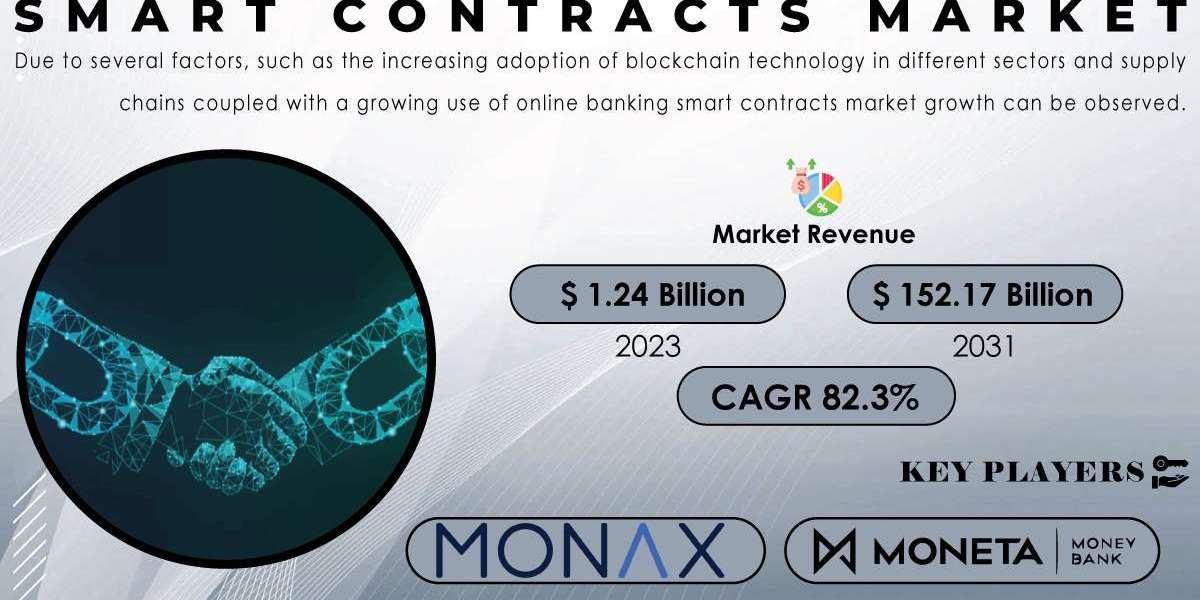 Smart Contracts Market | SWOT Analysis and Strategic Insights