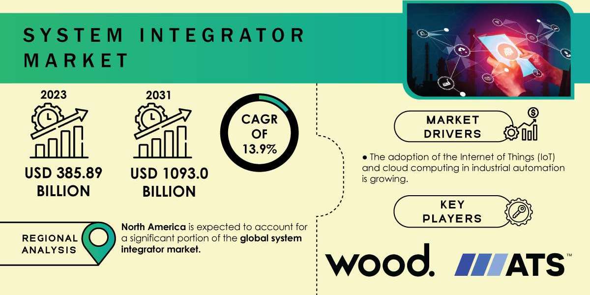 System Integrator Market Competitive Analysis, Regional Outlook, Impact of Recent Events