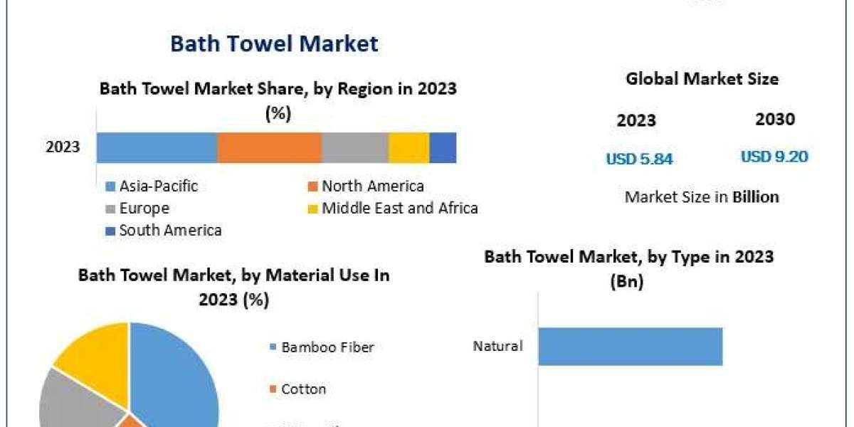 Exploring Opportunities: Global Bath Towel Market to Grow from USD 5.84 Billion to USD 9.20 Billion