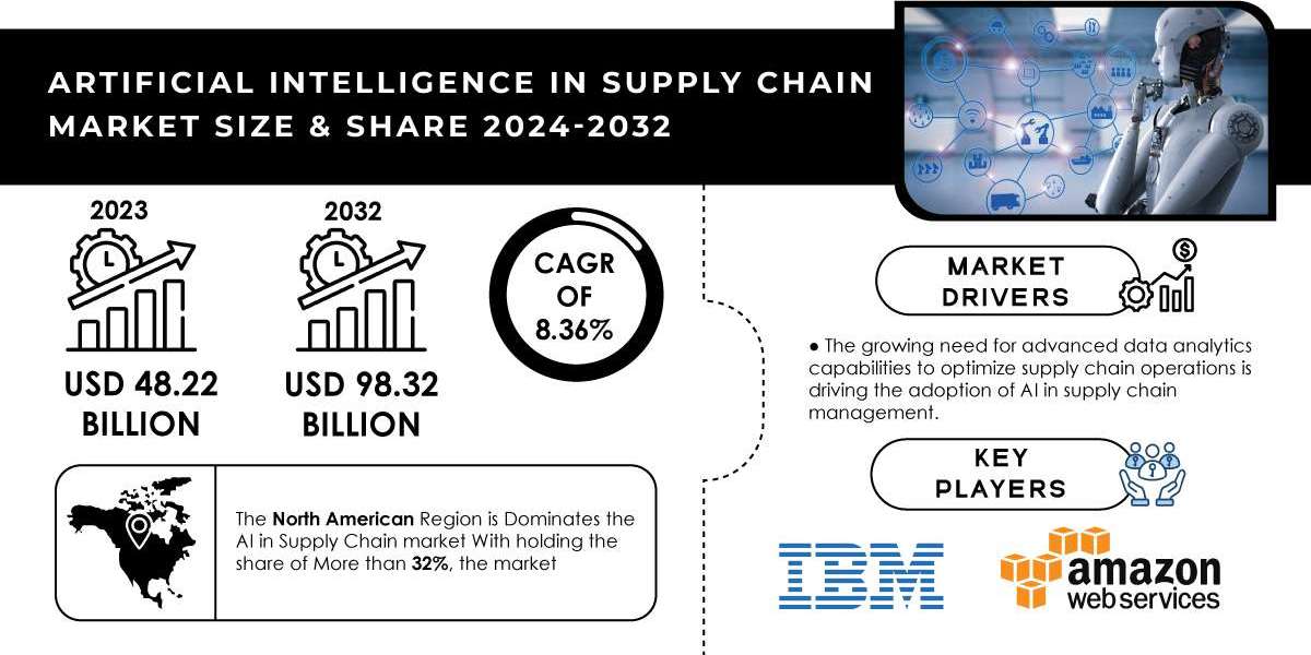 Artificial Intelligence in Supply Chain Market Trends, Regional Analysis