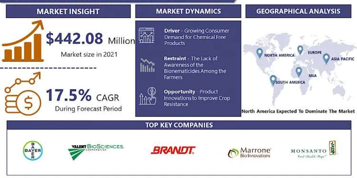 Bionematicides Market Competitive Landscape & Opportunities