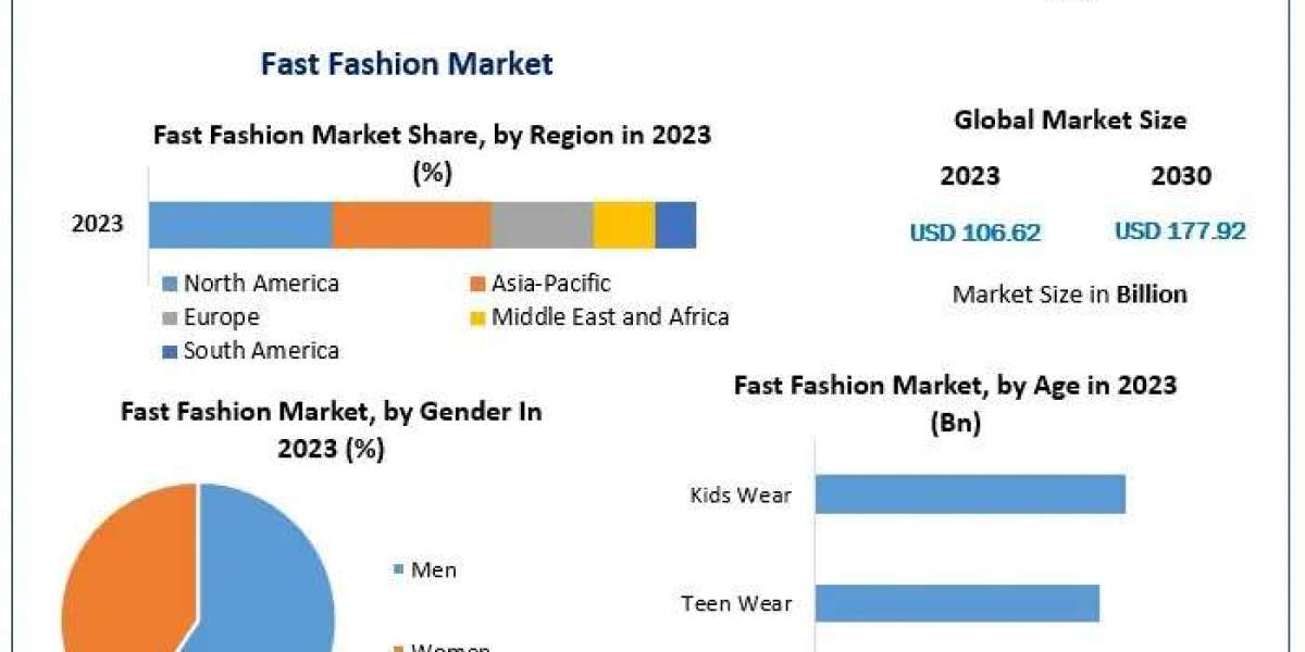 Fast Fashion Industry Forecast 2030: Key Drivers Shaping Market Growth