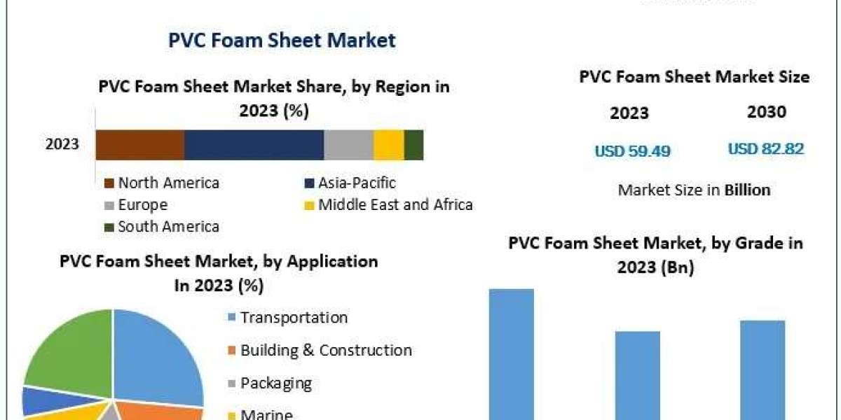 PVC Foam Sheet Market Opportunities: New Innovations and Product Development