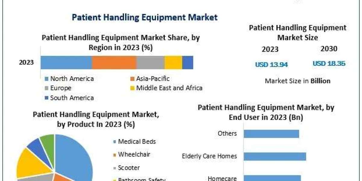 Navigating Growth: The Expanding Patient Handling Equipment Market