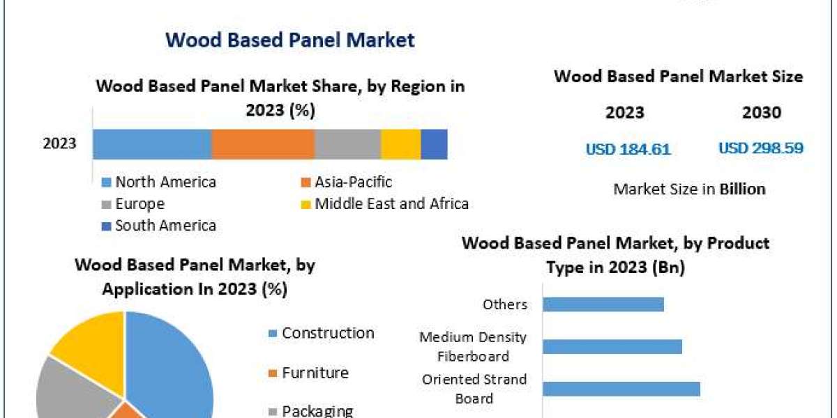 Wood Based Panel Market Regional Outlook 2024-2030