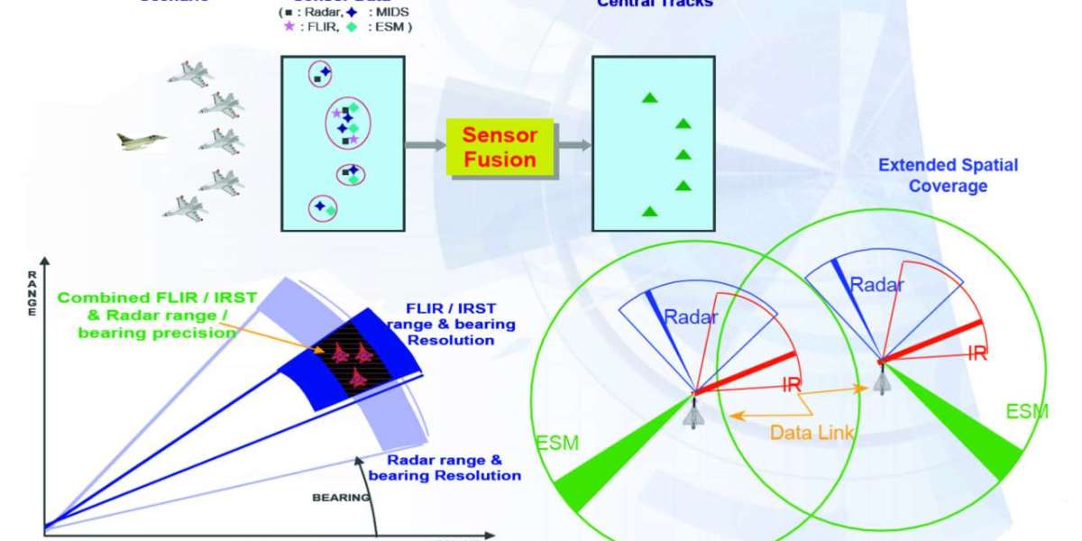 Sensor Fusion Market Challenges, Opportunities, and Growth Drivers.