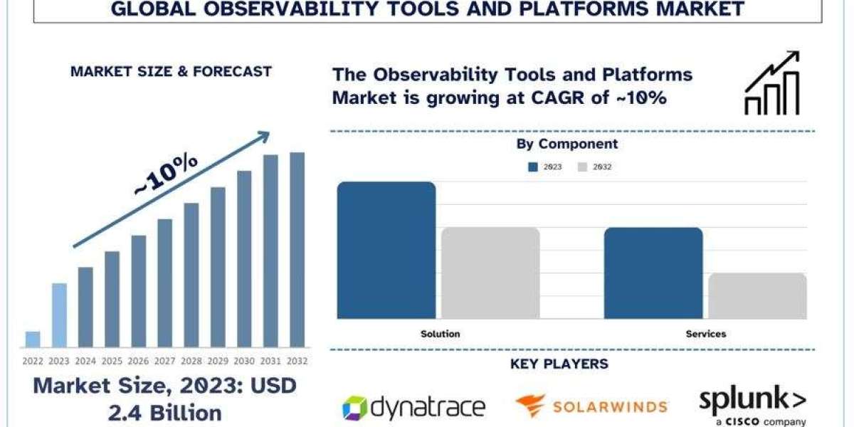 Observability Tools and Platforms Market Size, Share, Growth and Forecast (2024–2032) | UnivDatos