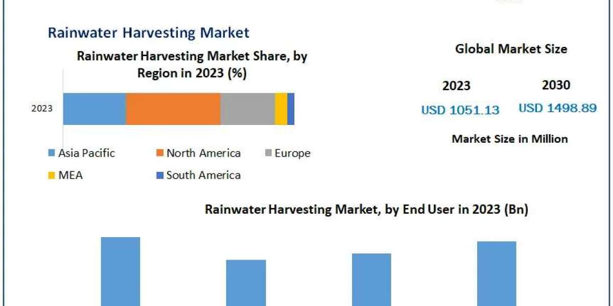 Rainwater Harvesting Market Expansion: Projected Revenue Growth to US$ 1498.89 Mn