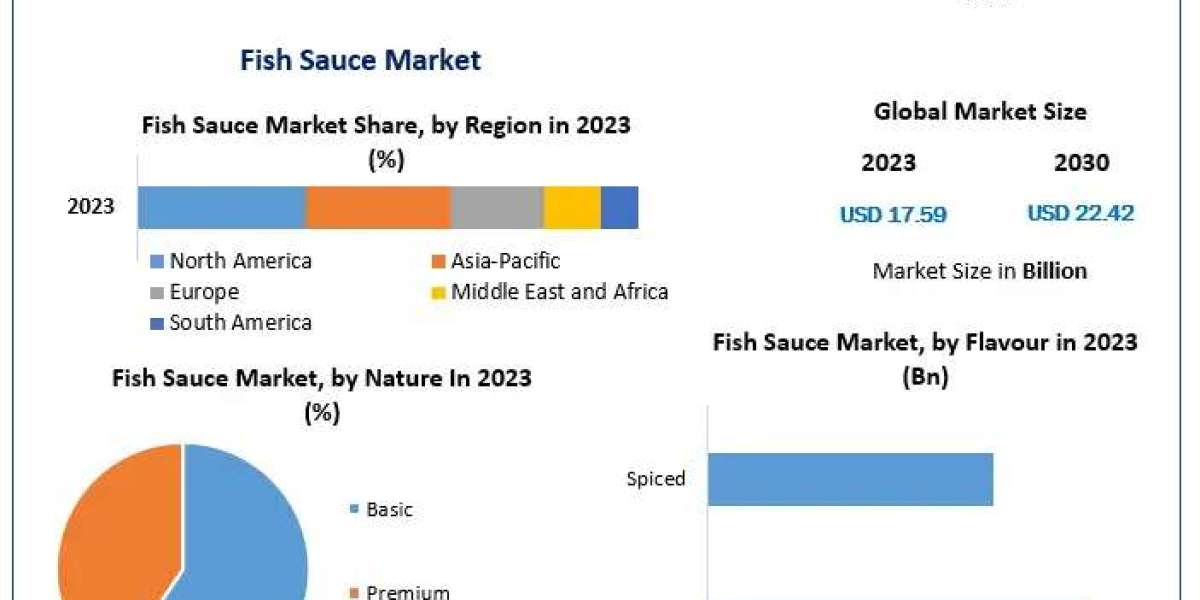 Fish Sauce Market Insights A Comprehensive Review of Growth Drivers and Revenue Projections