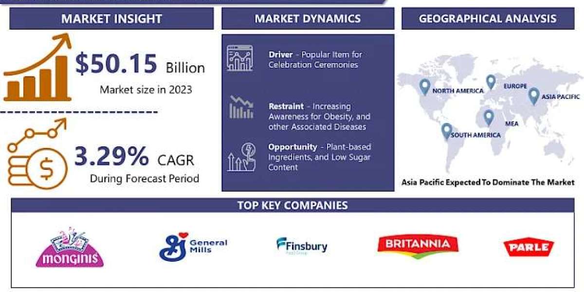 Cake Market Intelligence Study for Comprehensive Insights