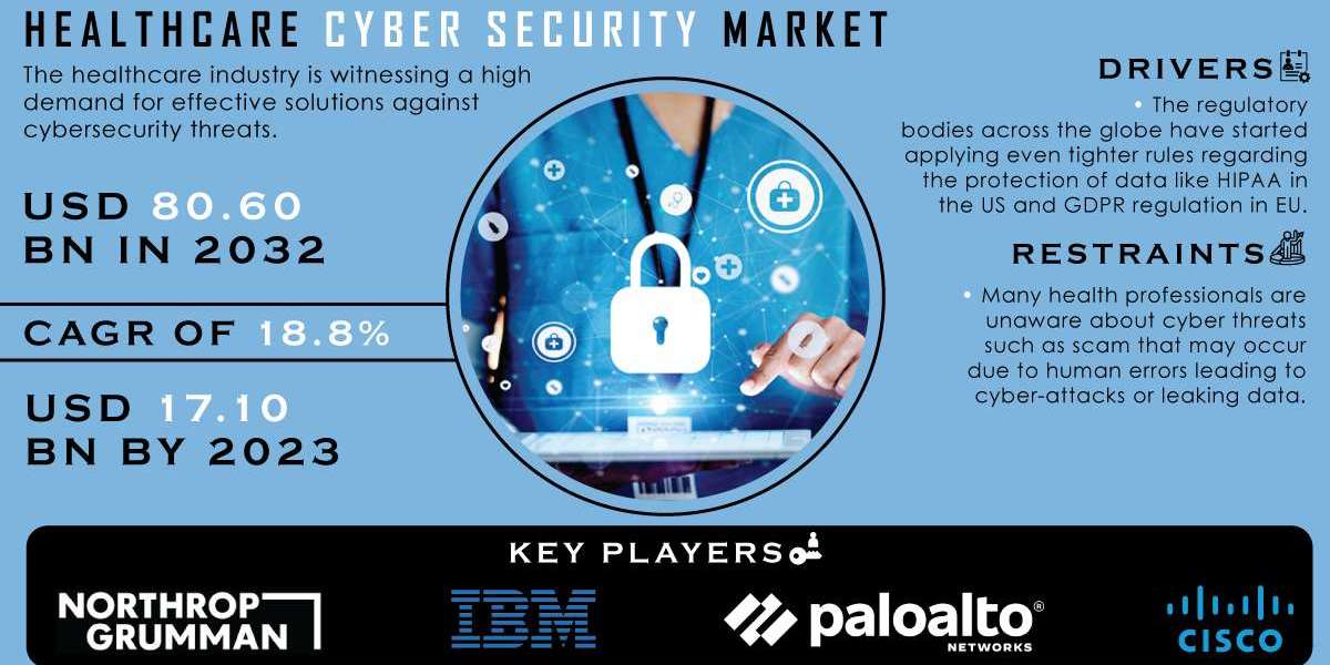 Healthcare Cyber Security Market Growth Drivers, Opportunities, Strengths