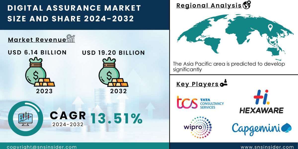 Digital Assurance Market Impact of Recent Events, Competitive Landscape