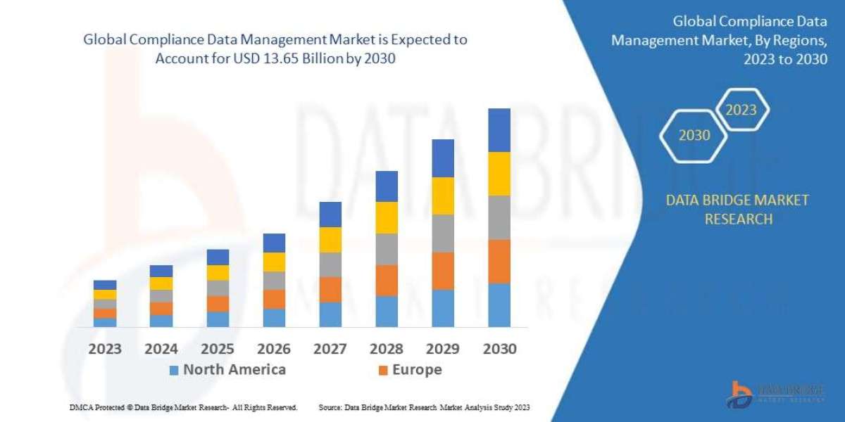 Compliance Data Management Market Size, Share, Trends, Demand, Future Growth, Challenges and Competitive Analysis