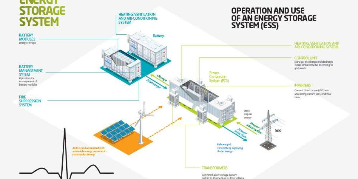 Energy Storage Solutions Market Future Technologies and Developments