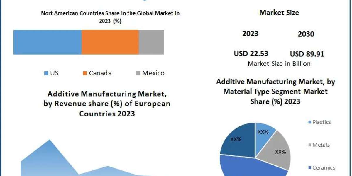 Additive Manufacturing Market Poised for Rapid Growth, Expected to Hit USD 89.91 Billion by 2030