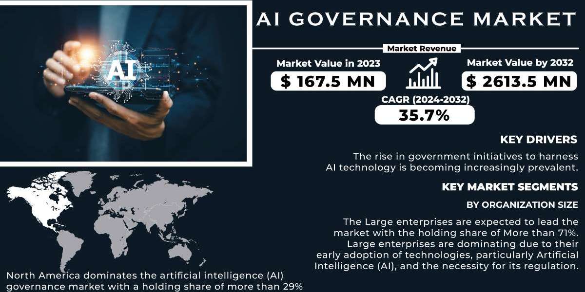 AI Governance Market Research | Industry Analysis and Trends