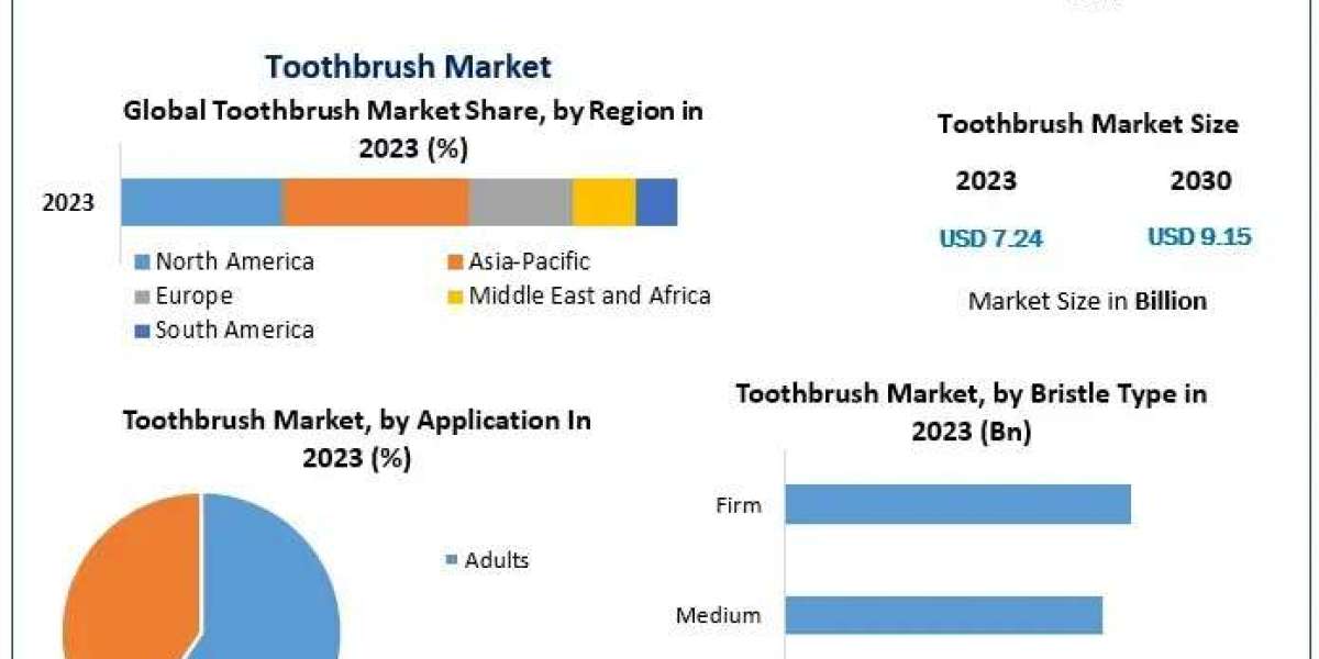 Toothbrush Market growing with the demand for biodegradable and sustainable products